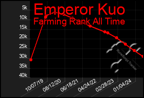 Total Graph of Emperor Kuo