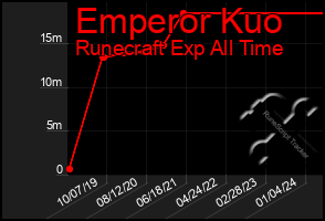 Total Graph of Emperor Kuo