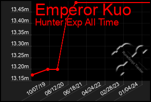 Total Graph of Emperor Kuo