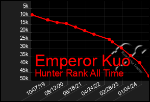 Total Graph of Emperor Kuo