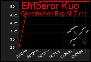 Total Graph of Emperor Kuo