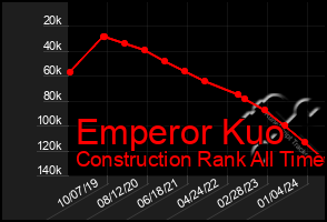 Total Graph of Emperor Kuo