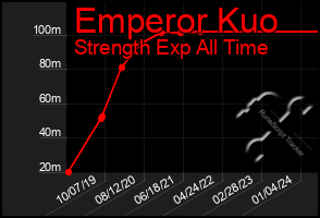 Total Graph of Emperor Kuo