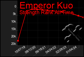 Total Graph of Emperor Kuo