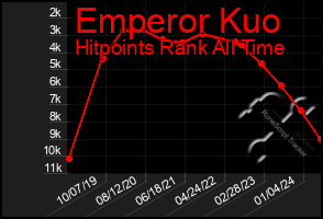 Total Graph of Emperor Kuo