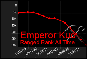 Total Graph of Emperor Kuo