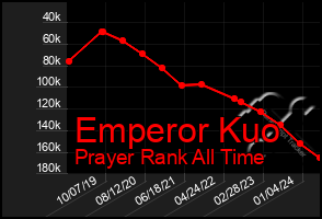 Total Graph of Emperor Kuo