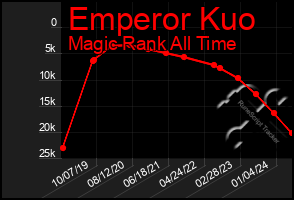 Total Graph of Emperor Kuo