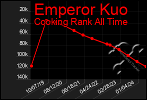 Total Graph of Emperor Kuo