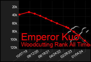 Total Graph of Emperor Kuo