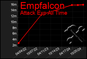 Total Graph of Empfalcon