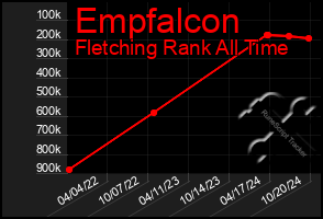 Total Graph of Empfalcon