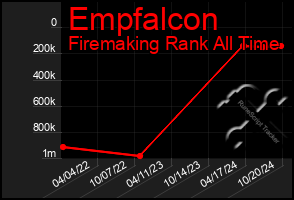 Total Graph of Empfalcon