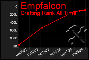 Total Graph of Empfalcon