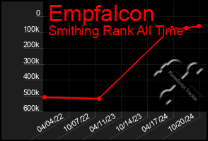 Total Graph of Empfalcon