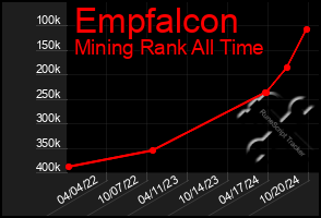 Total Graph of Empfalcon