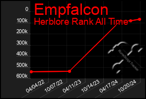 Total Graph of Empfalcon