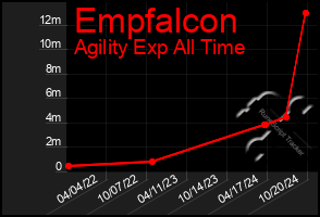 Total Graph of Empfalcon