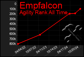 Total Graph of Empfalcon