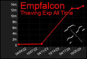 Total Graph of Empfalcon