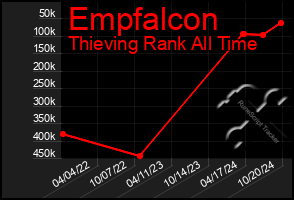 Total Graph of Empfalcon