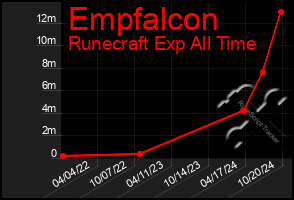 Total Graph of Empfalcon