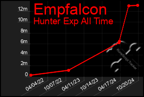 Total Graph of Empfalcon