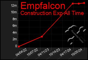 Total Graph of Empfalcon