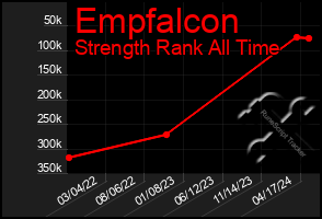 Total Graph of Empfalcon
