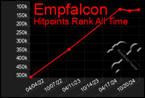 Total Graph of Empfalcon