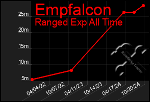 Total Graph of Empfalcon