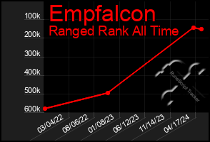 Total Graph of Empfalcon