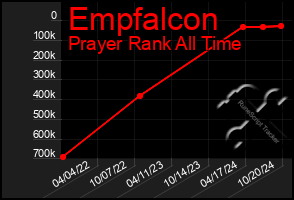 Total Graph of Empfalcon