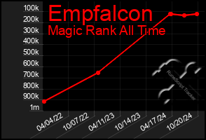 Total Graph of Empfalcon