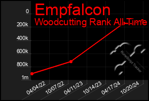 Total Graph of Empfalcon