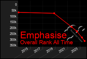 Total Graph of Emphasise