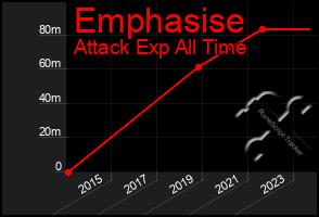 Total Graph of Emphasise