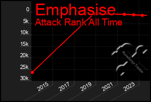 Total Graph of Emphasise