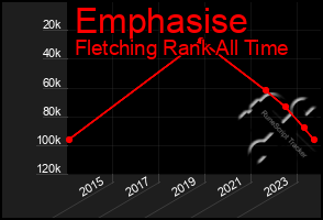 Total Graph of Emphasise