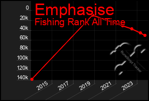 Total Graph of Emphasise