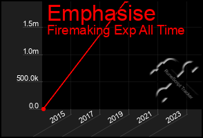 Total Graph of Emphasise