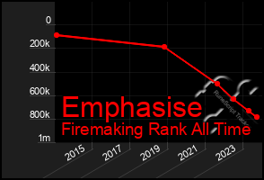 Total Graph of Emphasise