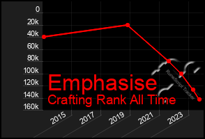 Total Graph of Emphasise