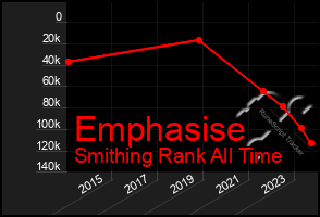 Total Graph of Emphasise