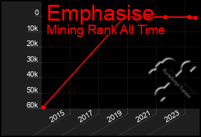 Total Graph of Emphasise