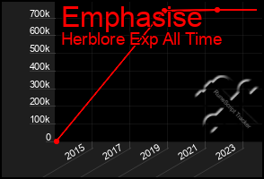 Total Graph of Emphasise