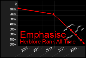 Total Graph of Emphasise