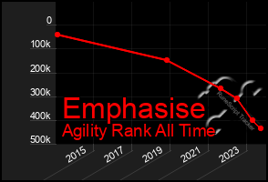 Total Graph of Emphasise