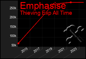 Total Graph of Emphasise