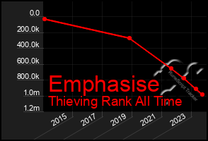 Total Graph of Emphasise